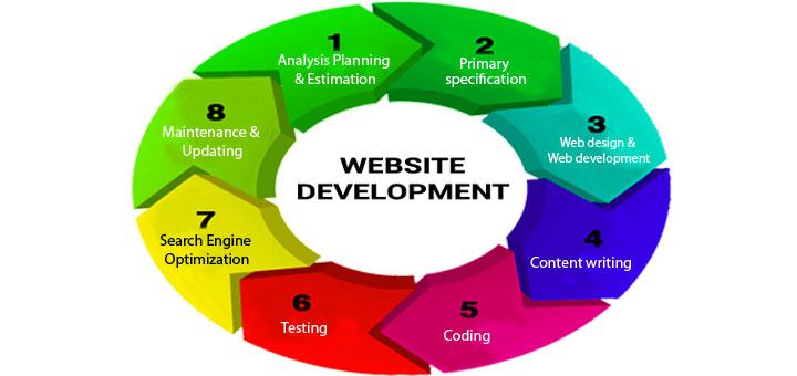 website development process of web production